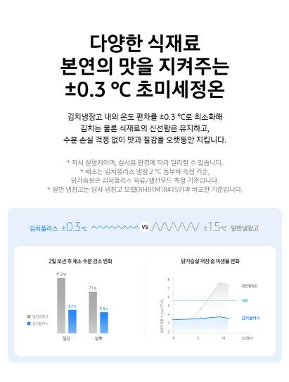 삼성전자 김치플러스 RP20C3111EG 202L 2도어 뚜껑형 김치냉장고 방문설치 이미지 4